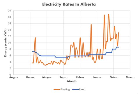 fixed or floating electricity alberta